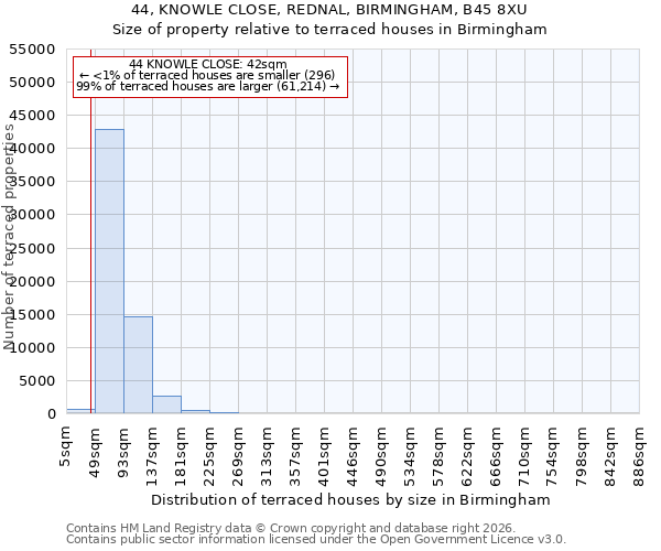 44, KNOWLE CLOSE, REDNAL, BIRMINGHAM, B45 8XU: Size of property relative to terraced houses in Birmingham
