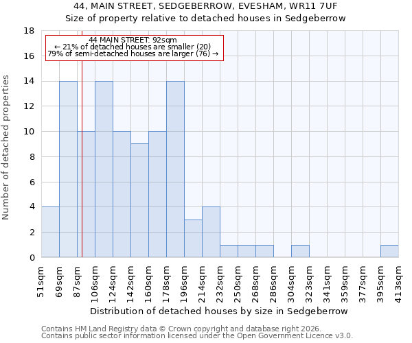 44, MAIN STREET, SEDGEBERROW, EVESHAM, WR11 7UF: Size of property relative to detached houses in Sedgeberrow