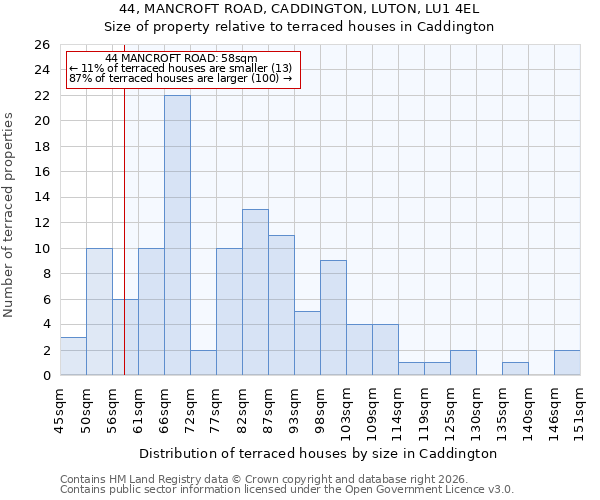 44, MANCROFT ROAD, CADDINGTON, LUTON, LU1 4EL: Size of property relative to terraced houses in Caddington