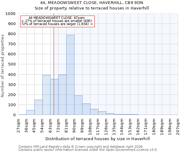 44, MEADOWSWEET CLOSE, HAVERHILL, CB9 9DN: Size of property relative to terraced houses in Haverhill