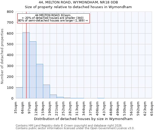44, MELTON ROAD, WYMONDHAM, NR18 0DB: Size of property relative to detached houses in Wymondham