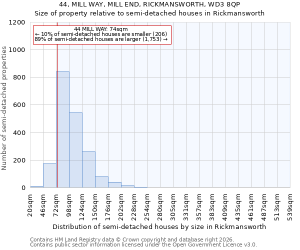 44, MILL WAY, MILL END, RICKMANSWORTH, WD3 8QP: Size of property relative to semi-detached houses in Rickmansworth