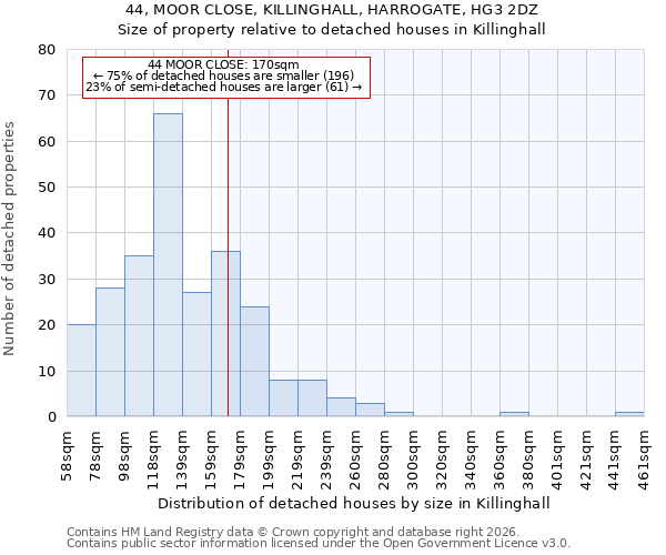 44, MOOR CLOSE, KILLINGHALL, HARROGATE, HG3 2DZ: Size of property relative to detached houses in Killinghall