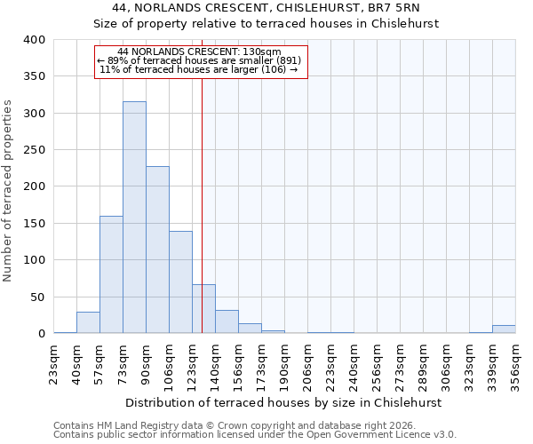 44, NORLANDS CRESCENT, CHISLEHURST, BR7 5RN: Size of property relative to terraced houses in Chislehurst