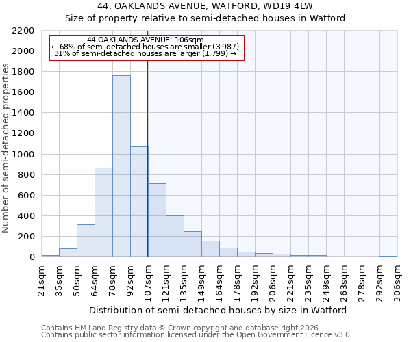 44, OAKLANDS AVENUE, WATFORD, WD19 4LW: Size of property relative to semi-detached houses in Watford