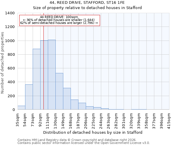 44, REED DRIVE, STAFFORD, ST16 1FE: Size of property relative to detached houses in Stafford