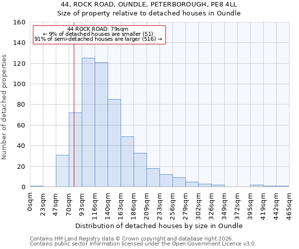 44, ROCK ROAD, OUNDLE, PETERBOROUGH, PE8 4LL: Size of property relative to detached houses in Oundle