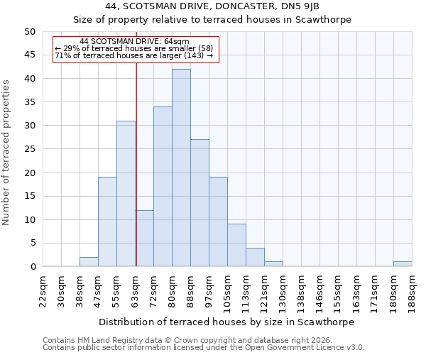 44, SCOTSMAN DRIVE, DONCASTER, DN5 9JB: Size of property relative to terraced houses in Scawthorpe