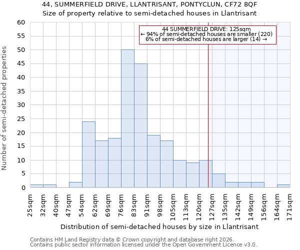 44, SUMMERFIELD DRIVE, LLANTRISANT, PONTYCLUN, CF72 8QF: Size of property relative to semi-detached houses in Llantrisant