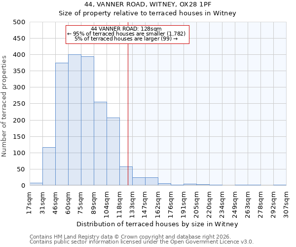 44, VANNER ROAD, WITNEY, OX28 1PF: Size of property relative to terraced houses in Witney