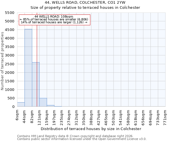 44, WELLS ROAD, COLCHESTER, CO1 2YW: Size of property relative to terraced houses in Colchester