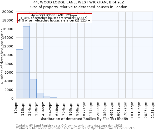 44, WOOD LODGE LANE, WEST WICKHAM, BR4 9LZ: Size of property relative to detached houses in London