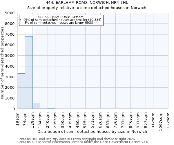444, EARLHAM ROAD, NORWICH, NR4 7HL: Size of property relative to semi-detached houses in Norwich