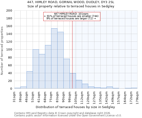 447, HIMLEY ROAD, GORNAL WOOD, DUDLEY, DY3 2SL: Size of property relative to terraced houses in Sedgley