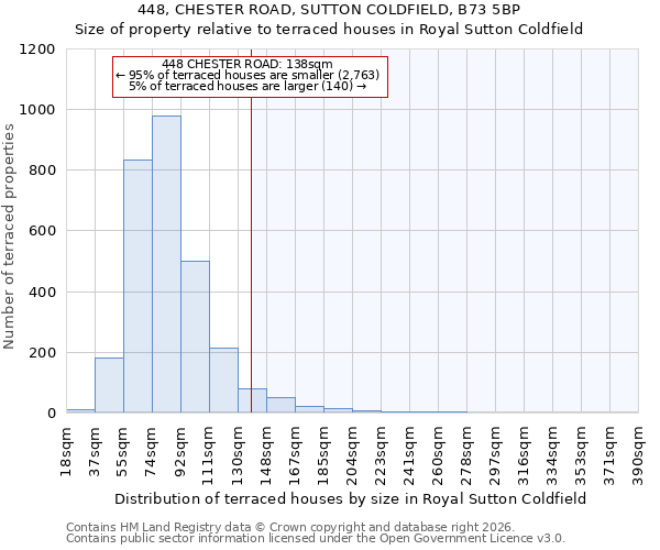 448, CHESTER ROAD, SUTTON COLDFIELD, B73 5BP: Size of property relative to terraced houses in Royal Sutton Coldfield