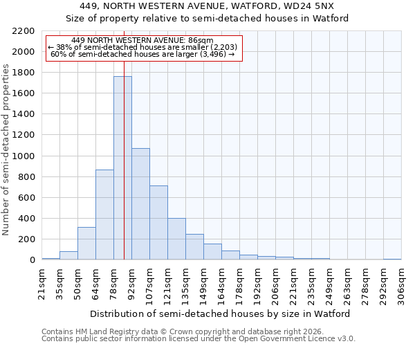 449, NORTH WESTERN AVENUE, WATFORD, WD24 5NX: Size of property relative to semi-detached houses in Watford