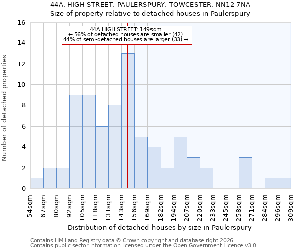 44A, HIGH STREET, PAULERSPURY, TOWCESTER, NN12 7NA: Size of property relative to detached houses in Paulerspury
