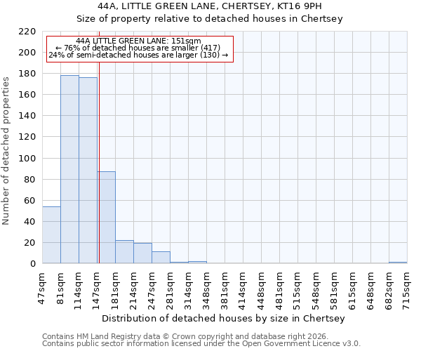 44A, LITTLE GREEN LANE, CHERTSEY, KT16 9PH: Size of property relative to detached houses in Chertsey