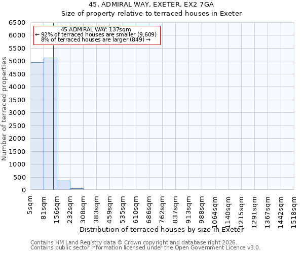45, ADMIRAL WAY, EXETER, EX2 7GA: Size of property relative to terraced houses in Exeter