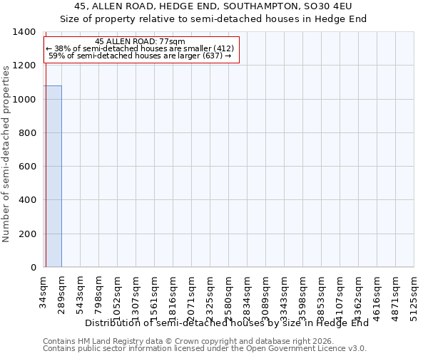 45, ALLEN ROAD, HEDGE END, SOUTHAMPTON, SO30 4EU: Size of property relative to semi-detached houses in Hedge End