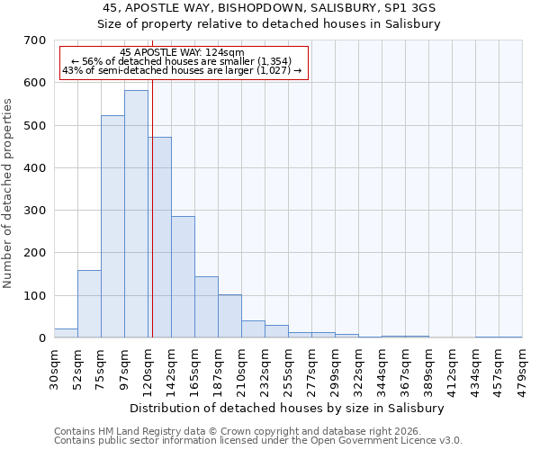 45, APOSTLE WAY, BISHOPDOWN, SALISBURY, SP1 3GS: Size of property relative to detached houses in Salisbury