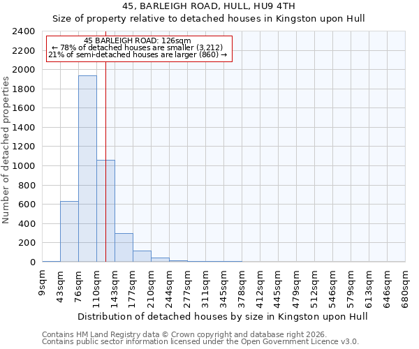 45, BARLEIGH ROAD, HULL, HU9 4TH: Size of property relative to detached houses in Kingston upon Hull