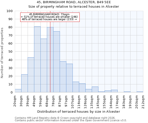 45, BIRMINGHAM ROAD, ALCESTER, B49 5EE: Size of property relative to terraced houses in Alcester