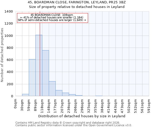 45, BOARDMAN CLOSE, FARINGTON, LEYLAND, PR25 3BZ: Size of property relative to detached houses in Leyland