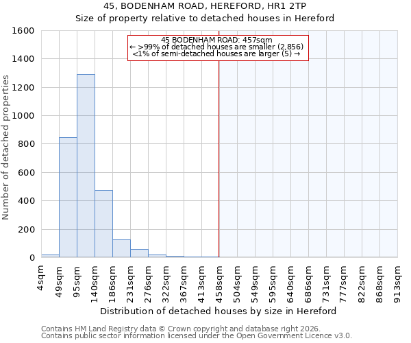 45, BODENHAM ROAD, HEREFORD, HR1 2TP: Size of property relative to detached houses in Hereford