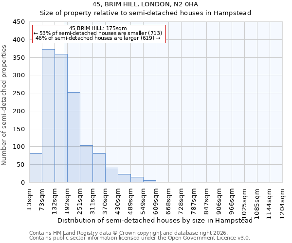 45, BRIM HILL, LONDON, N2 0HA: Size of property relative to semi-detached houses in Hampstead