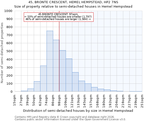 45, BRONTE CRESCENT, HEMEL HEMPSTEAD, HP2 7NS: Size of property relative to semi-detached houses in Hemel Hempstead
