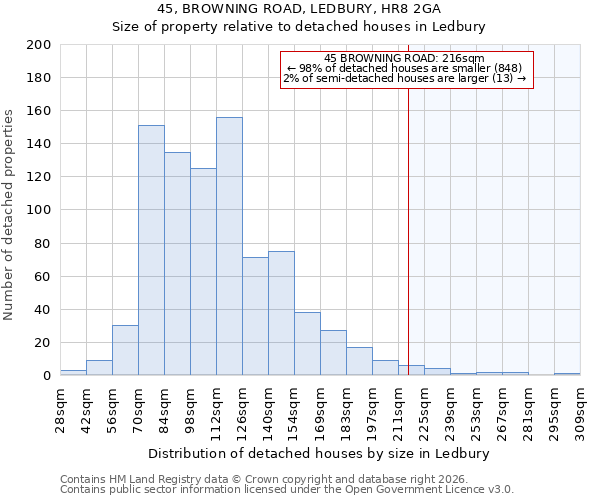 45, BROWNING ROAD, LEDBURY, HR8 2GA: Size of property relative to detached houses in Ledbury