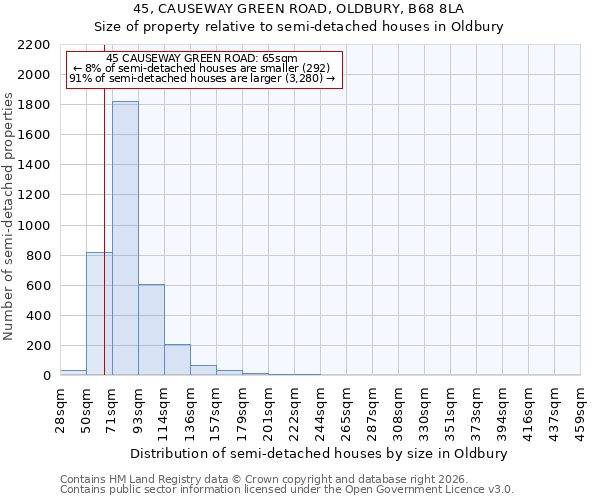 45, CAUSEWAY GREEN ROAD, OLDBURY, B68 8LA: Size of property relative to semi-detached houses in Oldbury