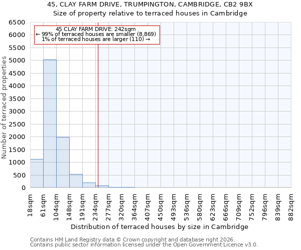 45, CLAY FARM DRIVE, TRUMPINGTON, CAMBRIDGE, CB2 9BX: Size of property relative to terraced houses in Cambridge
