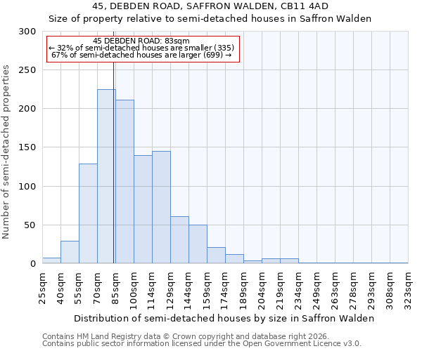 45, DEBDEN ROAD, SAFFRON WALDEN, CB11 4AD: Size of property relative to semi-detached houses in Saffron Walden