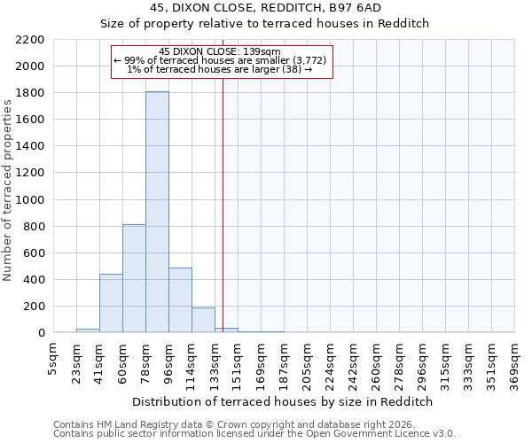 45, DIXON CLOSE, REDDITCH, B97 6AD: Size of property relative to terraced houses in Redditch