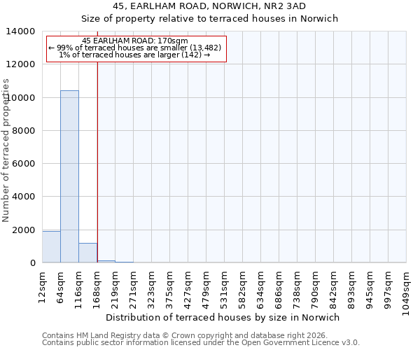 45, EARLHAM ROAD, NORWICH, NR2 3AD: Size of property relative to terraced houses in Norwich