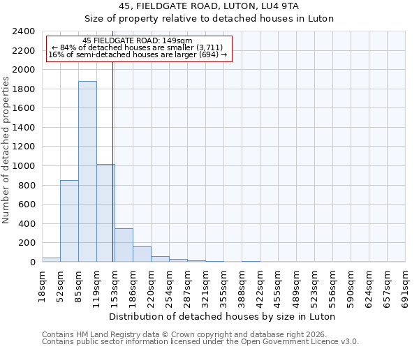 45, FIELDGATE ROAD, LUTON, LU4 9TA: Size of property relative to detached houses in Luton