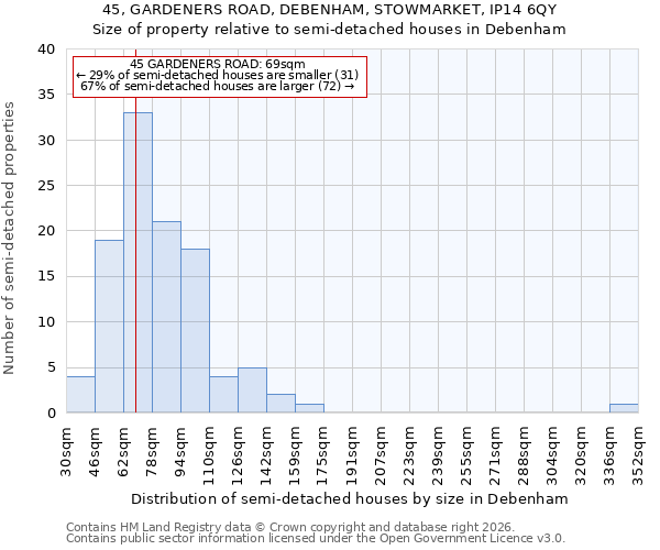 45, GARDENERS ROAD, DEBENHAM, STOWMARKET, IP14 6QY: Size of property relative to semi-detached houses in Debenham