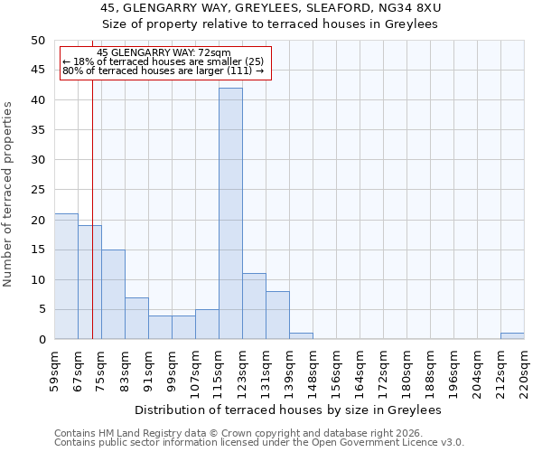 45, GLENGARRY WAY, GREYLEES, SLEAFORD, NG34 8XU: Size of property relative to terraced houses in Greylees