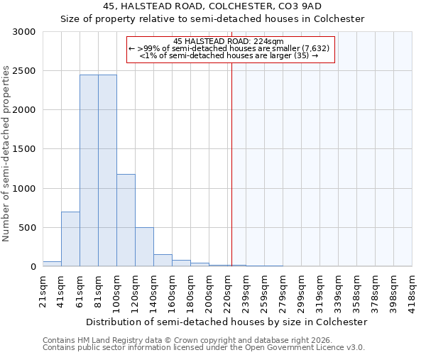 45, HALSTEAD ROAD, COLCHESTER, CO3 9AD: Size of property relative to semi-detached houses in Colchester
