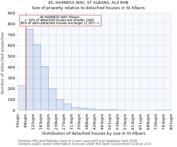 45, HARNESS WAY, ST ALBANS, AL4 9HB: Size of property relative to detached houses in St Albans