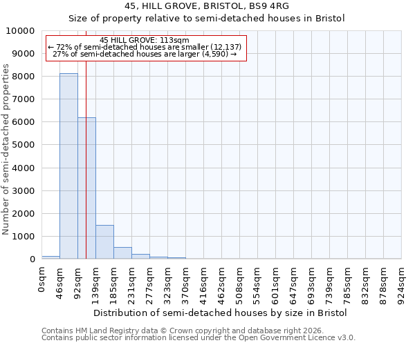 45, HILL GROVE, BRISTOL, BS9 4RG: Size of property relative to semi-detached houses in Bristol