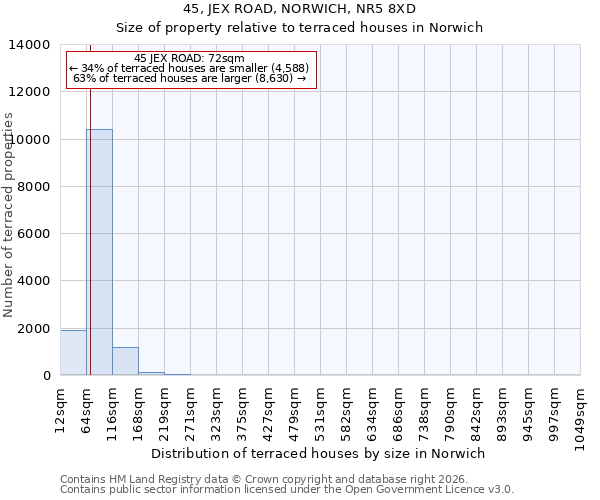 45, JEX ROAD, NORWICH, NR5 8XD: Size of property relative to terraced houses in Norwich