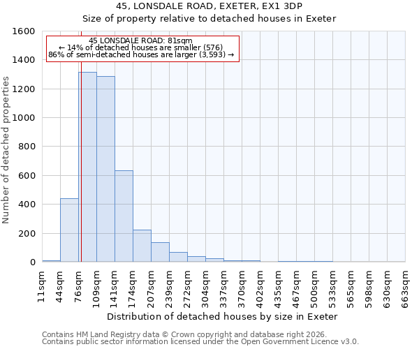 45, LONSDALE ROAD, EXETER, EX1 3DP: Size of property relative to detached houses in Exeter