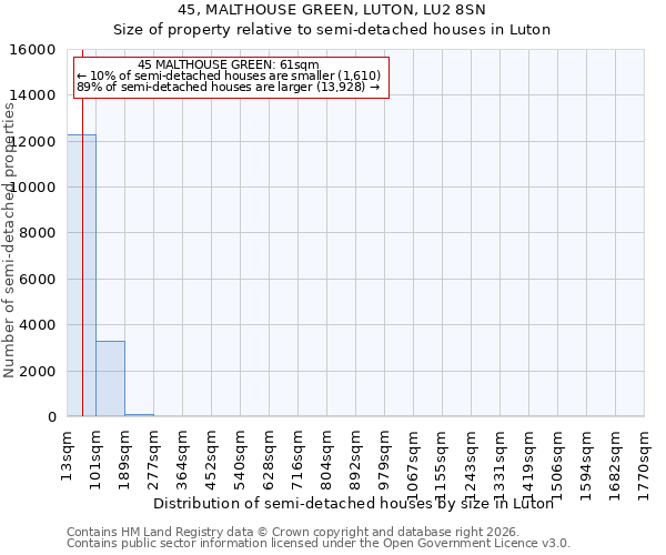 45, MALTHOUSE GREEN, LUTON, LU2 8SN: Size of property relative to semi-detached houses in Luton