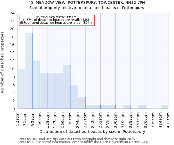 45, MEADOW VIEW, POTTERSPURY, TOWCESTER, NN12 7PH: Size of property relative to detached houses in Potterspury