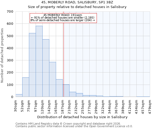 45, MOBERLY ROAD, SALISBURY, SP1 3BZ: Size of property relative to detached houses in Salisbury