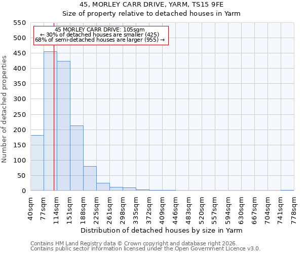 45, MORLEY CARR DRIVE, YARM, TS15 9FE: Size of property relative to detached houses in Yarm
