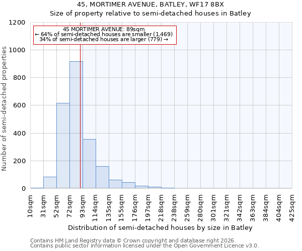45, MORTIMER AVENUE, BATLEY, WF17 8BX: Size of property relative to semi-detached houses in Batley